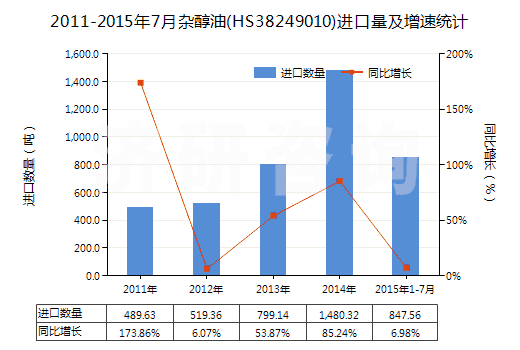 2011-2015年7月雜醇油(HS38249010)進(jìn)口量及增速統(tǒng)計
